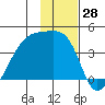 Cape Utalug tide chart for Tuesday, November 28, 2023