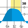 Cape Utalug tide chart for Thursday, November 30, 2023