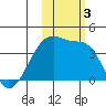 Cape Utalug tide chart for Friday, November 3, 2023