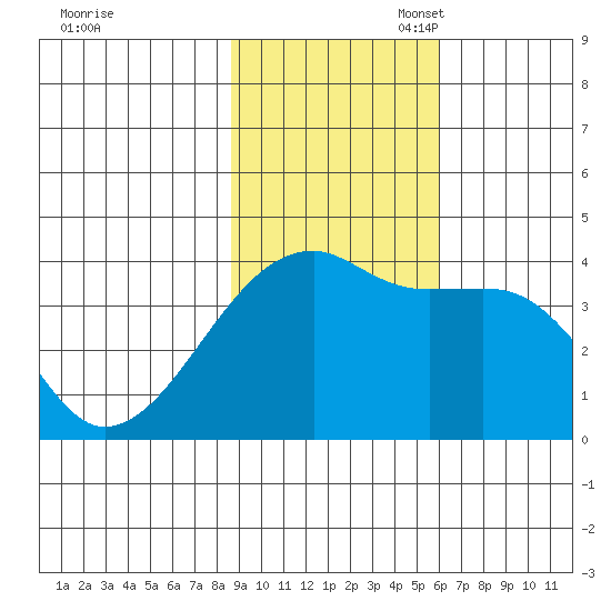 Cape Utalug tide chart for Monday, November 6, 2023
