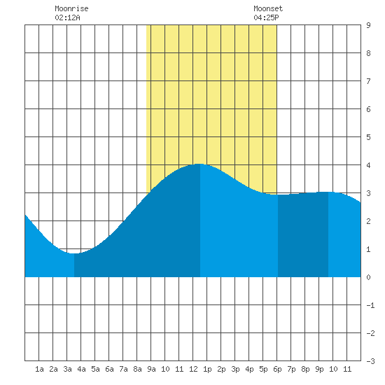 Cape Utalug tide chart for Tuesday, November 7, 2023