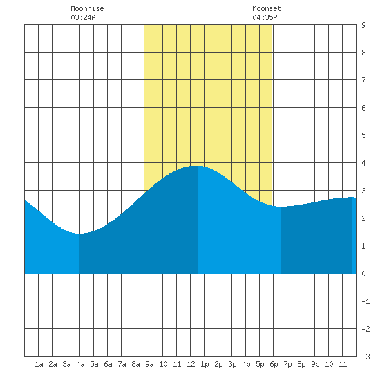 Cape Utalug tide chart for Wednesday, November 8, 2023