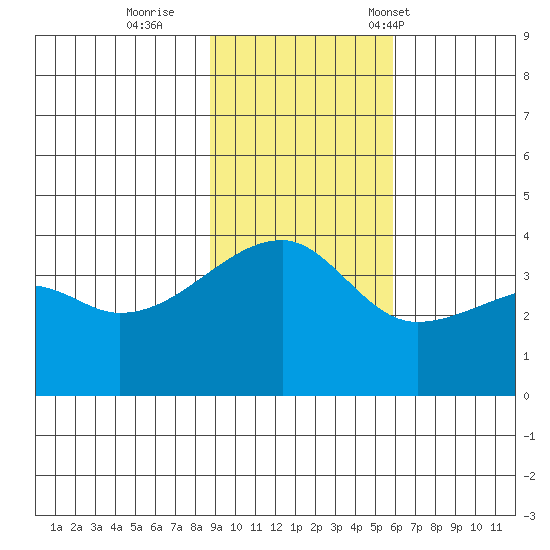 Cape Utalug tide chart for Thursday, November 9, 2023