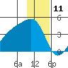 Cape Utalug tide chart for Monday, December 11, 2023