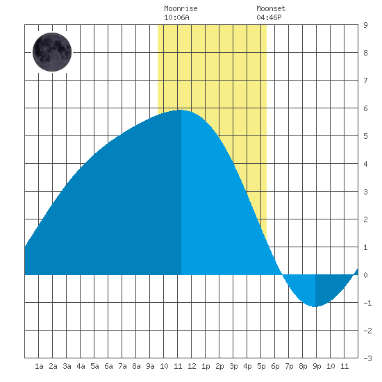 Cape Utalug tide chart for Tuesday, December 12, 2023