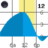 Cape Utalug tide chart for Tuesday, December 12, 2023
