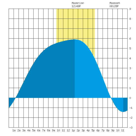 Cape Utalug tide chart for Friday, December 15, 2023