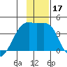 Cape Utalug tide chart for Sunday, December 17, 2023