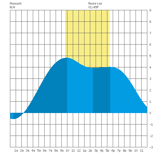 Cape Utalug tide chart for Monday, December 18, 2023