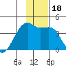 Cape Utalug tide chart for Monday, December 18, 2023