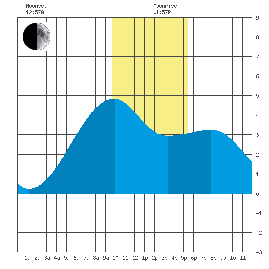 Cape Utalug tide chart for Tuesday, December 19, 2023