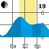 Cape Utalug tide chart for Tuesday, December 19, 2023