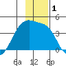 Cape Utalug tide chart for Friday, December 1, 2023