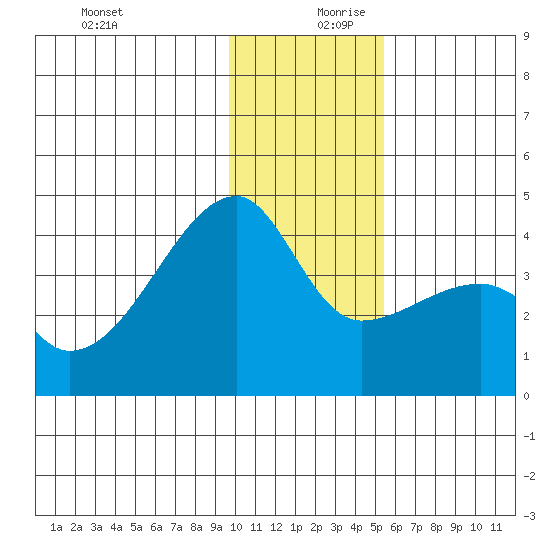 Cape Utalug tide chart for Wednesday, December 20, 2023