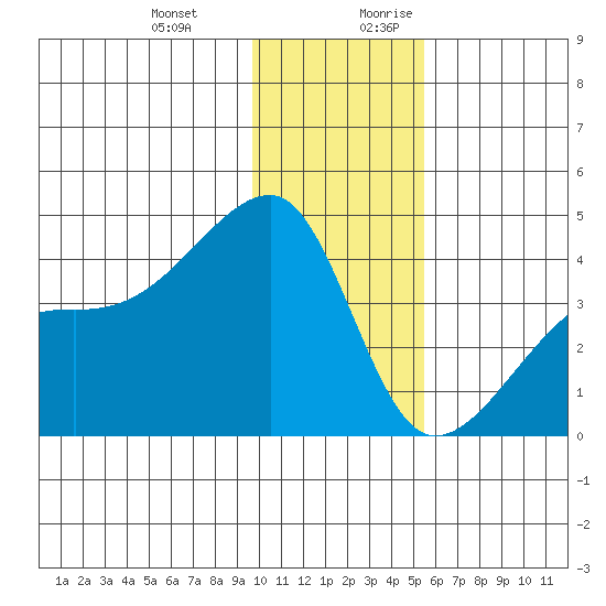 Cape Utalug tide chart for Friday, December 22, 2023