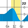 Cape Utalug tide chart for Friday, December 22, 2023
