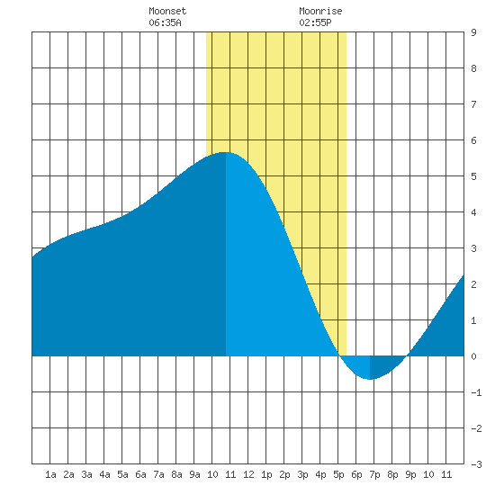 Cape Utalug tide chart for Saturday, December 23, 2023