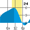 Cape Utalug tide chart for Sunday, December 24, 2023