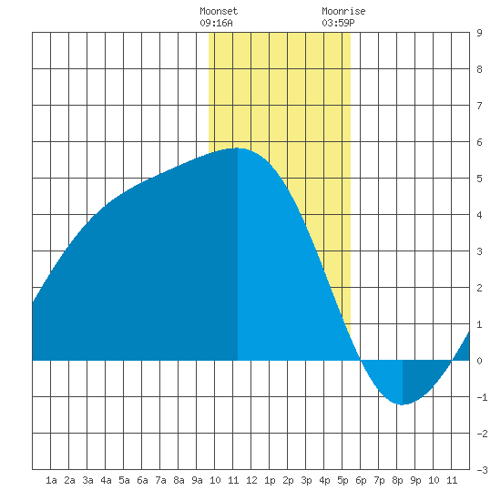 Cape Utalug tide chart for Monday, December 25, 2023
