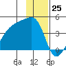 Cape Utalug tide chart for Monday, December 25, 2023