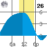 Cape Utalug tide chart for Tuesday, December 26, 2023
