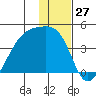 Cape Utalug tide chart for Wednesday, December 27, 2023
