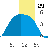Cape Utalug tide chart for Friday, December 29, 2023