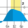 Cape Utalug tide chart for Saturday, December 2, 2023