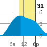 Cape Utalug tide chart for Sunday, December 31, 2023