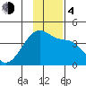 Cape Utalug tide chart for Monday, December 4, 2023