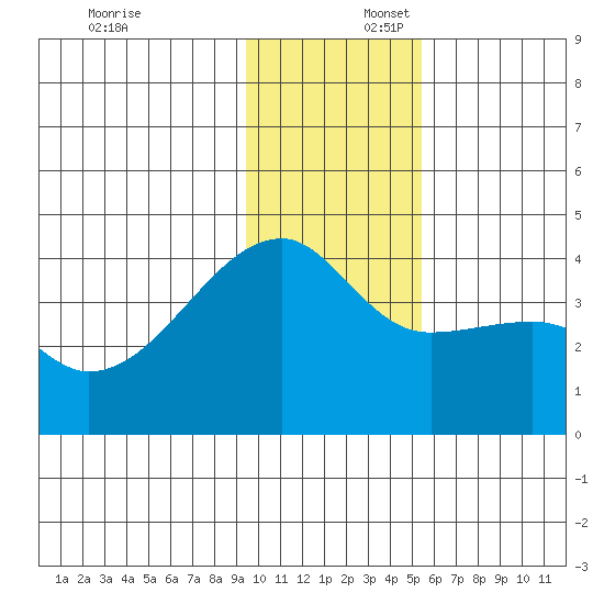Cape Utalug tide chart for Wednesday, December 6, 2023