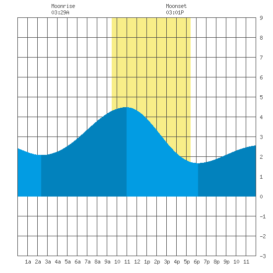 Cape Utalug tide chart for Thursday, December 7, 2023