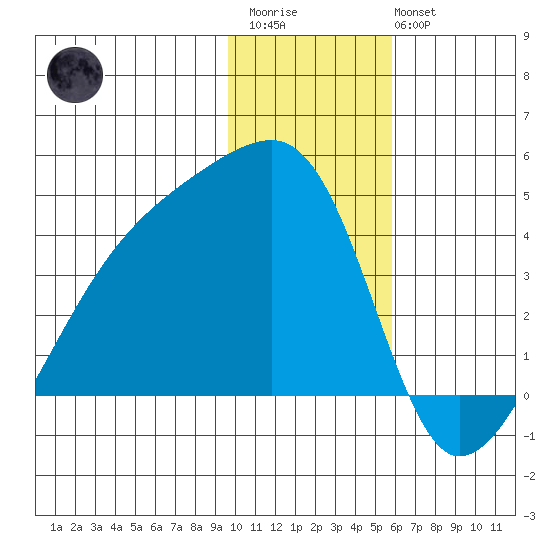 Cape Utalug tide chart for Thursday, January 11, 2024