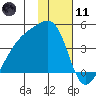 Cape Utalug tide chart for Thursday, January 11, 2024