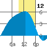 Cape Utalug tide chart for Friday, January 12, 2024