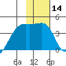 Cape Utalug tide chart for Sunday, January 14, 2024