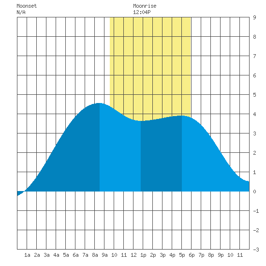 Cape Utalug tide chart for Monday, January 15, 2024