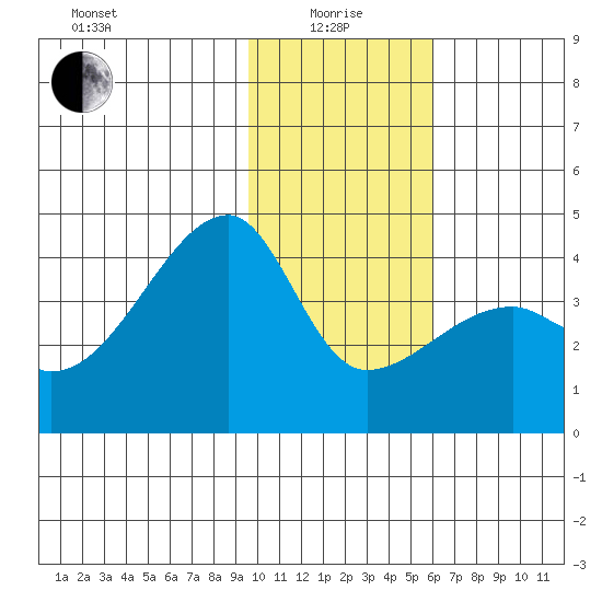 Cape Utalug tide chart for Wednesday, January 17, 2024