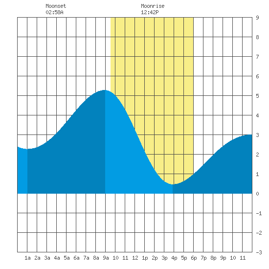 Cape Utalug tide chart for Thursday, January 18, 2024