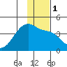 Cape Utalug tide chart for Monday, January 1, 2024