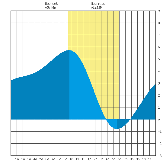 Cape Utalug tide chart for Saturday, January 20, 2024