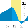 Cape Utalug tide chart for Sunday, January 21, 2024