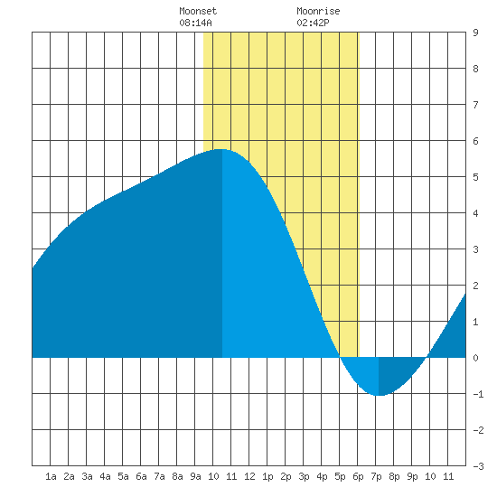 Cape Utalug tide chart for Monday, January 22, 2024