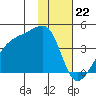 Cape Utalug tide chart for Monday, January 22, 2024