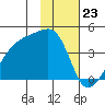 Cape Utalug tide chart for Tuesday, January 23, 2024