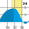 Cape Utalug tide chart for Wednesday, January 24, 2024