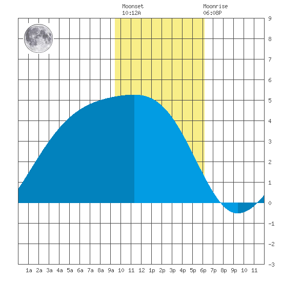 Cape Utalug tide chart for Thursday, January 25, 2024