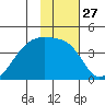 Cape Utalug tide chart for Saturday, January 27, 2024