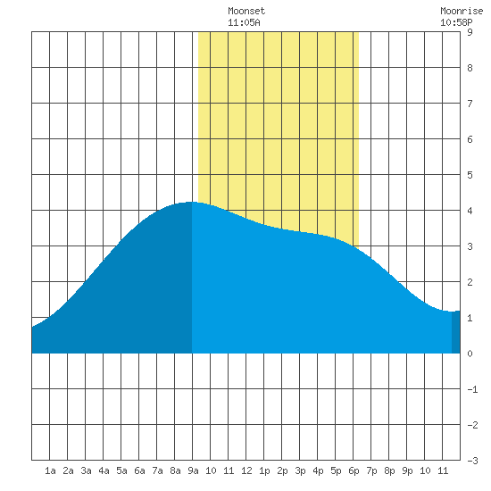 Cape Utalug tide chart for Monday, January 29, 2024