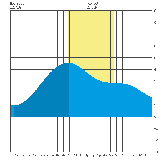 Cape Utalug tide chart for Tuesday, January 2, 2024